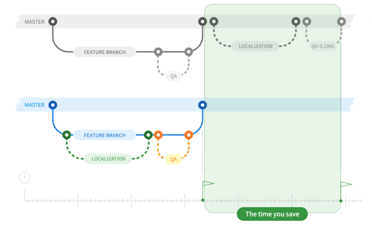 Automatically pull source strings to Crowdin and push translated content to your repository